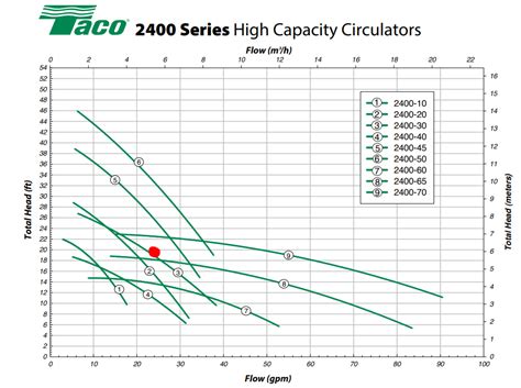 taco circulators|taco circulator flow chart.